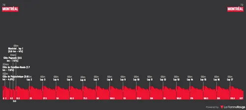 Montreal - Montreal, 224 kilómetros
