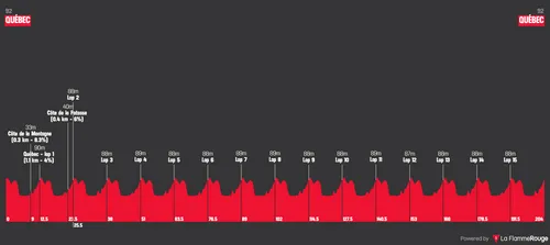 Québec - Québec, 204 kilómetros
