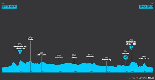 Etapa 7: Tewkesbury - Gloucester, 171,2 kilómetros
