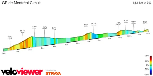 Circuito del GP de Montreal