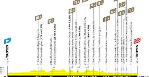 Etapa 9 Tour de Francia 2024: Troyes - Troyes 199km