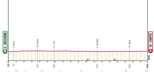 Etapa 13: Riccione - Centro, 179 kilómetros