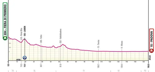 Etapa 18: Fiera di Primiero - Padua, 166 kilómetros