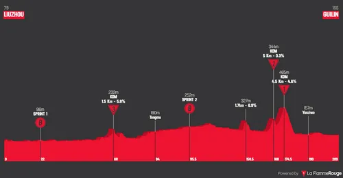 Etapa 5: Liuzhou - Guilin, 209 kilómetros