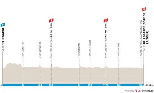 Etapa 1: Bellegarde - Bellegarde (Côte de la Tour), 160,8 kilómetros