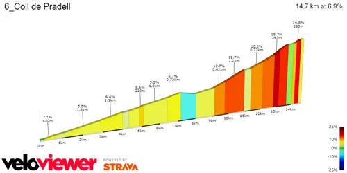 Coll de Pradell: 14.7Km; 6.9%; 61Km por recorrer