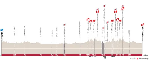 Ieper - Wevelgem, 252 kilómetros