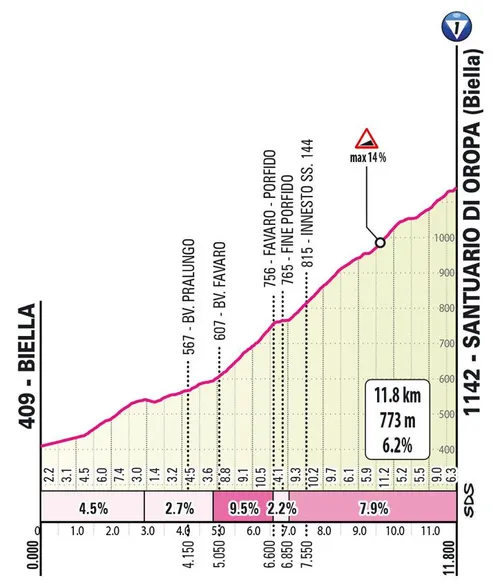 Santuario di Oropa: 11,8Km; 6,2%.