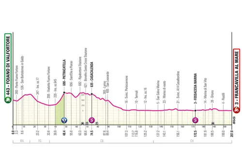 Etapa 11: Foiano di val Fortore - Francavilla al Mare, 203 kilómetros