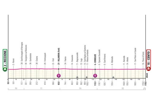 Etapa 13: Riccione - Centro, 179 kilómetros