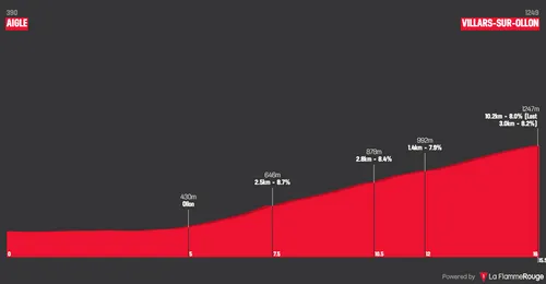 Etapa 7 (ITT): Aigle - Villars-sur-Ollon, 15,6 kilómetros