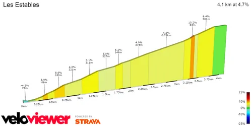 Perfil de la llegada final