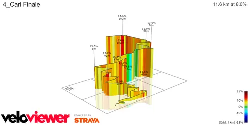 Carì (hasta la meta): 11,6Km; 8%.