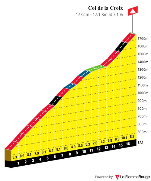 Col de la Croix: 17Km; 7.1%; 51.5Km por recorrer