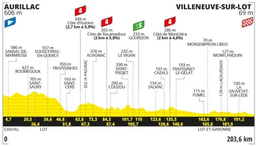 ETAPA 12 TOUR DE FRANCIA 2024: AURILLAC - VILLENEUVE-SUR-LOT