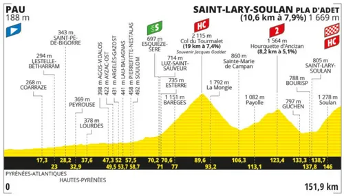 ETAPA 14 TDF 2024: PAU - PLA D'ADET (152 KM)