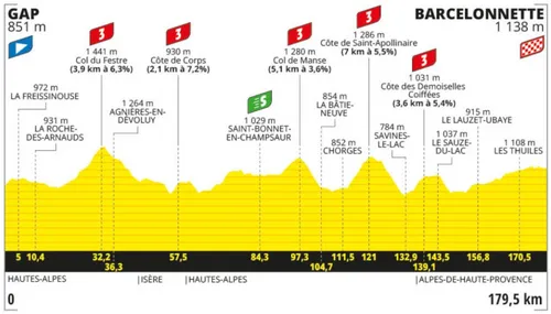 ETAPA 18 TDF 2024: GAP - BARCELONNETTE (180 KM)
