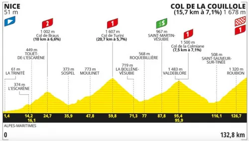 ETAPA 20 TDF 2024: NIZA - COL DE LA COUILLOLE (133 KM)