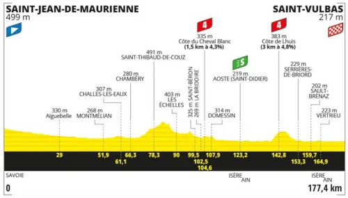 ETAPA 5 TOUR DE FRANCIA 2024:&nbsp;SAINT-JEAN-DE-MAURIENNE - SAINT VULBAS (177,4 KM)