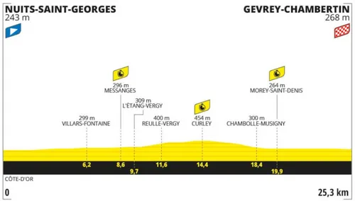 Etapa 7 crono entre Nuits-Saint-Georges y Gevrey-Chambertin (25.3 km)