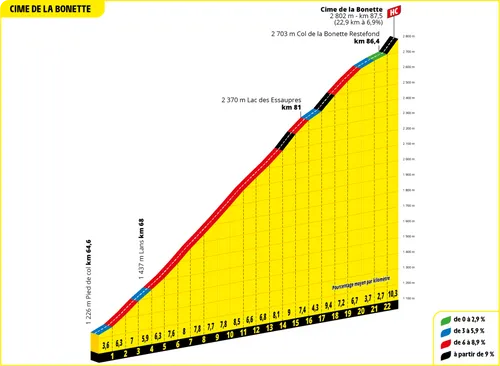 Isola 2000: 16,1Km; 7,1%.
