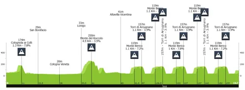 Perfil Giro del Veneto 2024 (Verona-Vincenza, 173 km)