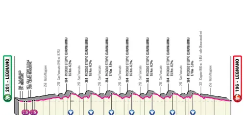 Perfil de la Coppa Bernocchi (174 km).