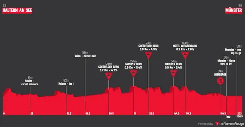 Haltern am See - Münster, 203 kilómetros