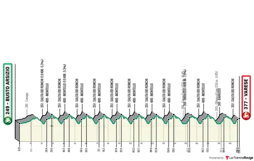 Busto Arsizio - Varese, 198,4 kilómetros&nbsp;