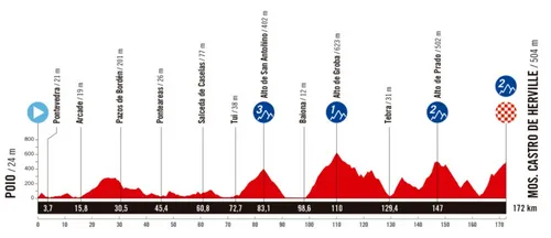 Poio - Mos. Castro de Herville, 172 km
