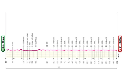 Roma - Roma, 141 kilómetros