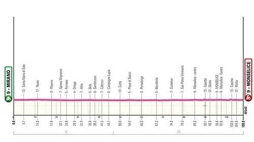 Etapa 5: Mirano - Monselice, 108 kilómetros