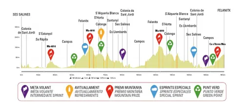 Perfil Trofeo Ses Salines 2025 / Fuente: Challenge Mallorca