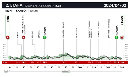 Etapa 2 (Irún-Kanbo, 160km)