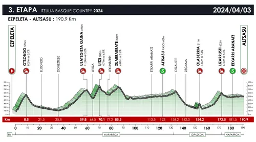 Etapa 3 (Ezpeleta-Altsasu, 190.9 km)