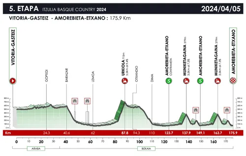 Etapa 5 (Vitoria-Amorebieta, 175,9km)