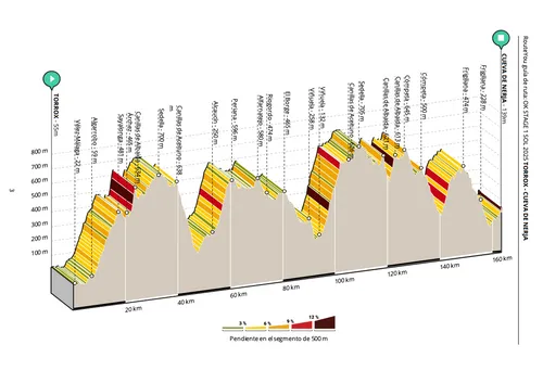 Etapa 1 Vuelta a Andalucía 2025