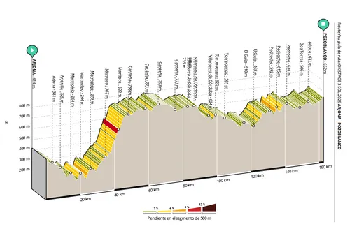 Etapa 3 de la Vuelta a Andalucía 2025