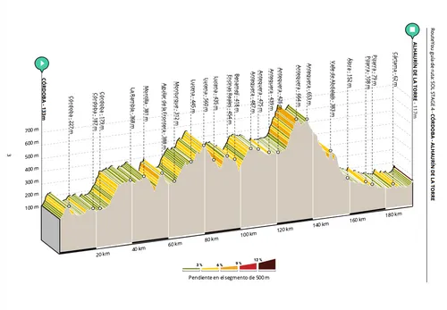 Etapa 4 Vuelta a Andalucía 2025