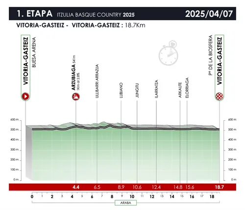 Etapa 1 (TT Vitoria-Vitoria, 18,7km)