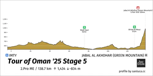 PERFIL DE FIRSTCYCLING DE LA ETAPA FINAL DEL TOUR DE OMÁN 2025