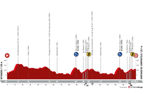 Etapa 5: Betanzos - Santiago de Compostela, 166,5 kilómetros