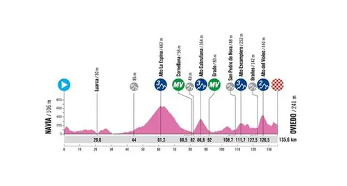 Etapa 4:&nbsp;Navia - Oviedo, 135,6 km