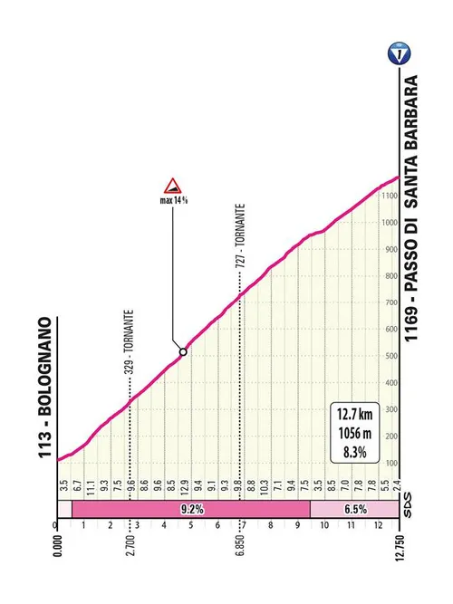 &nbsp; Santa Barbara, 12.6 km al 8.3%&nbsp;&nbsp;