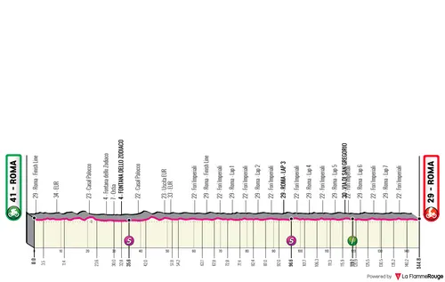 Roma - Roma, 143 kilómetros