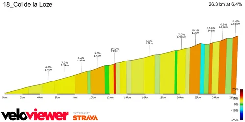 Perfil Col de la Loze