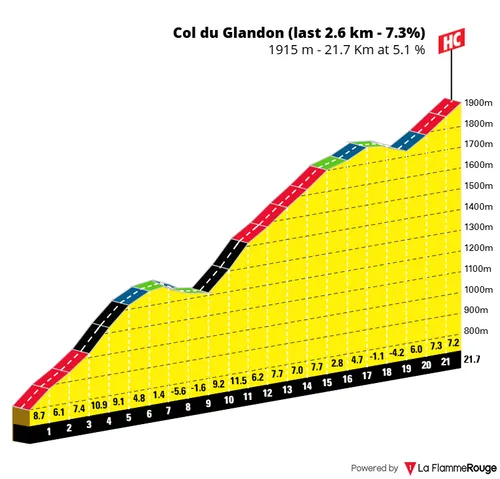 Perfil Col du Glandon