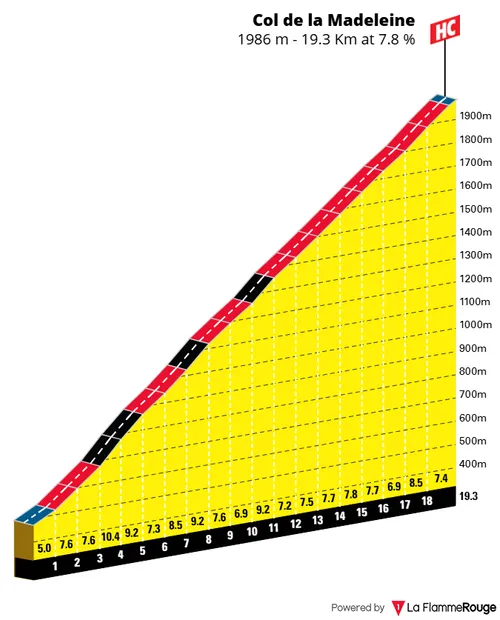 Perfil Col de la Madeleine