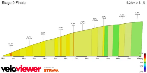 Perfil de la subida a&nbsp;Valdezcaray.