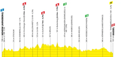Stage 3: Neheim - Kassel, 176.4 kilometers